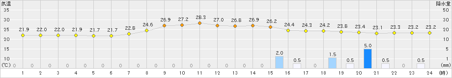 十日町(>2019年08月21日)のアメダスグラフ