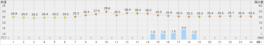 伏木(>2019年08月21日)のアメダスグラフ