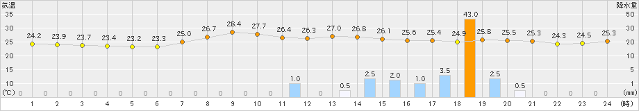 志賀(>2019年08月21日)のアメダスグラフ