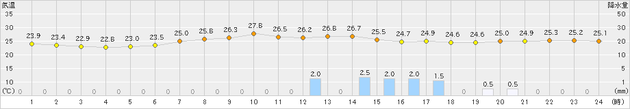 七尾(>2019年08月21日)のアメダスグラフ