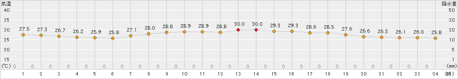 御荘(>2019年08月21日)のアメダスグラフ