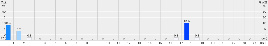 羅漢山(>2019年08月21日)のアメダスグラフ