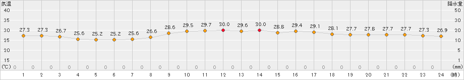 蒲江(>2019年08月21日)のアメダスグラフ