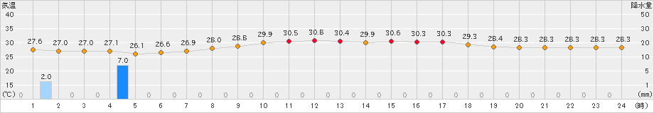 南大東(>2019年08月21日)のアメダスグラフ
