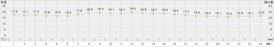真狩(>2019年08月22日)のアメダスグラフ