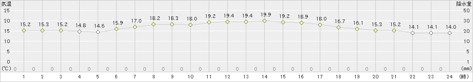 津別(>2019年08月22日)のアメダスグラフ