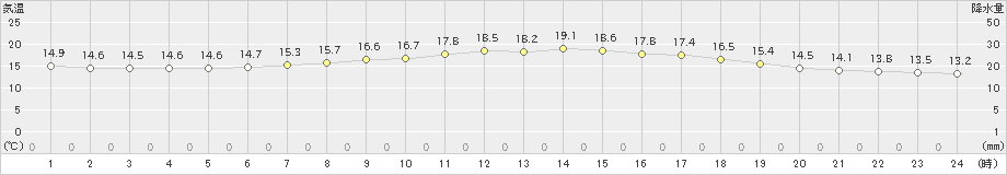 鶴居(>2019年08月22日)のアメダスグラフ