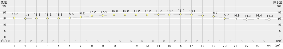 足寄(>2019年08月22日)のアメダスグラフ