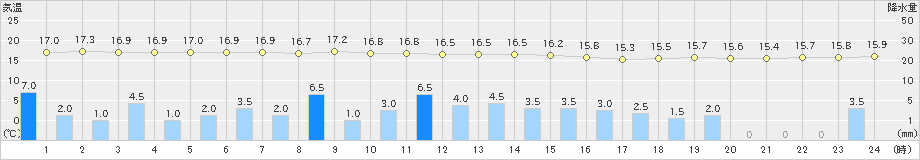 登別(>2019年08月22日)のアメダスグラフ