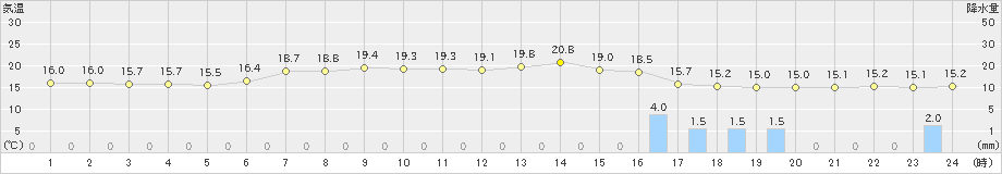 中杵臼(>2019年08月22日)のアメダスグラフ