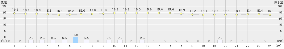 川汲(>2019年08月22日)のアメダスグラフ