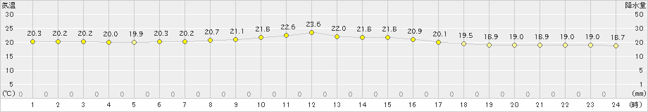 せたな(>2019年08月22日)のアメダスグラフ