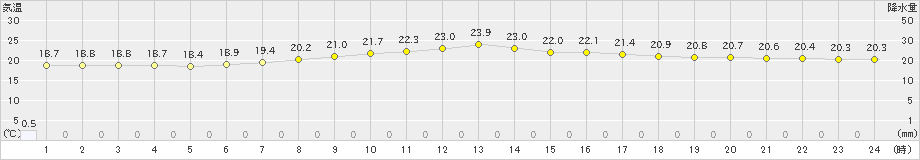 山形(>2019年08月22日)のアメダスグラフ