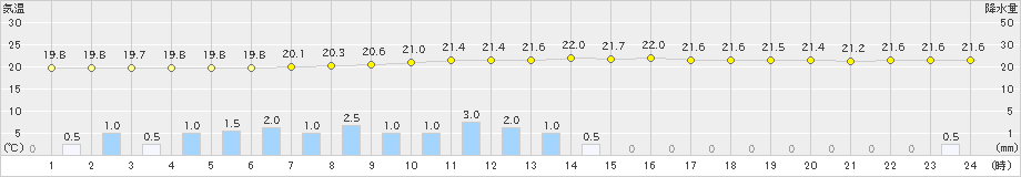 宮古(>2019年08月22日)のアメダスグラフ