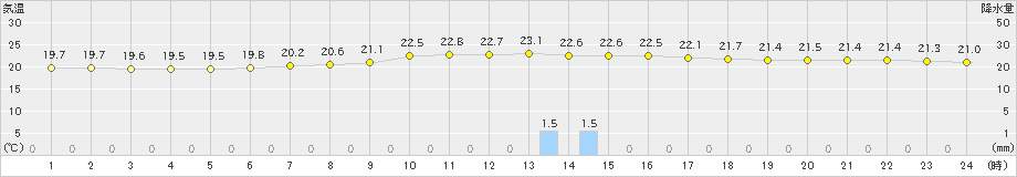 川井(>2019年08月22日)のアメダスグラフ