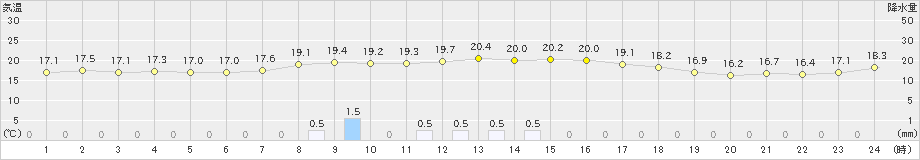 奥日光(>2019年08月22日)のアメダスグラフ