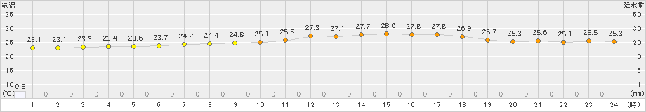 熊谷(>2019年08月22日)のアメダスグラフ