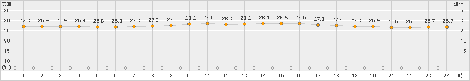 神津島(>2019年08月22日)のアメダスグラフ
