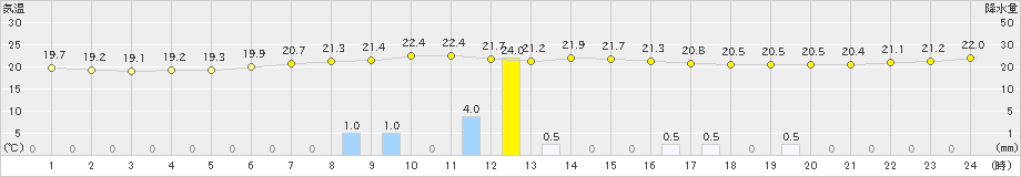 信濃町(>2019年08月22日)のアメダスグラフ