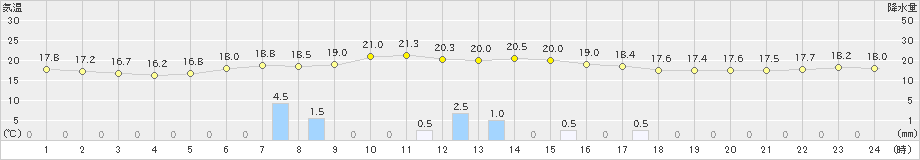 菅平(>2019年08月22日)のアメダスグラフ