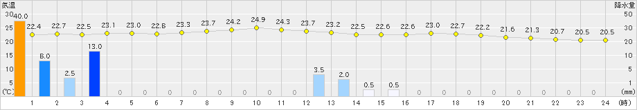 守門(>2019年08月22日)のアメダスグラフ