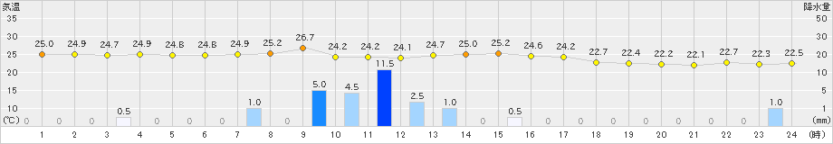 朝日(>2019年08月22日)のアメダスグラフ