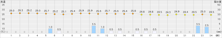 かほく(>2019年08月22日)のアメダスグラフ