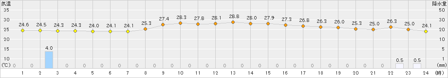 今庄(>2019年08月22日)のアメダスグラフ