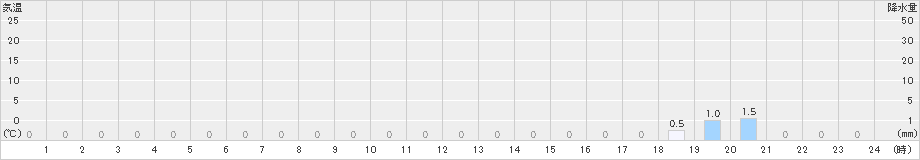 大山(>2019年08月22日)のアメダスグラフ