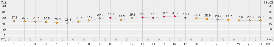 熊本(>2019年08月22日)のアメダスグラフ