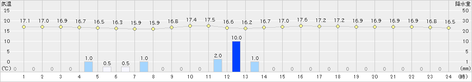 新篠津(>2019年08月23日)のアメダスグラフ