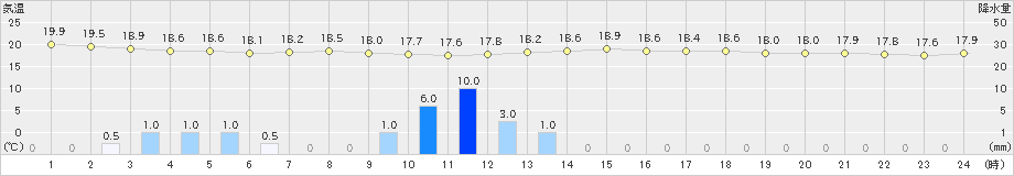 札幌(>2019年08月23日)のアメダスグラフ