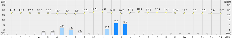 月形(>2019年08月23日)のアメダスグラフ