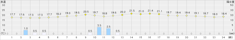 倶知安(>2019年08月23日)のアメダスグラフ