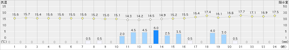 網走(>2019年08月23日)のアメダスグラフ