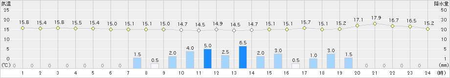 女満別(>2019年08月23日)のアメダスグラフ