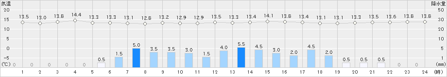 留辺蘂(>2019年08月23日)のアメダスグラフ