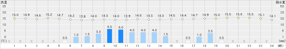 津別(>2019年08月23日)のアメダスグラフ