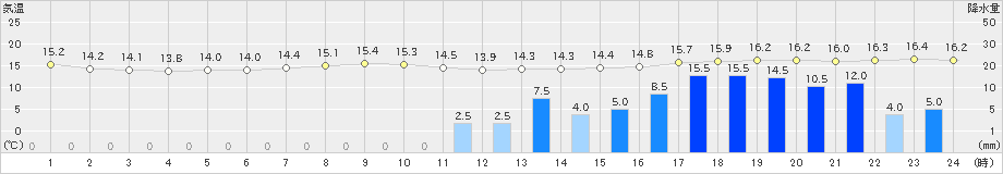 羅臼(>2019年08月23日)のアメダスグラフ