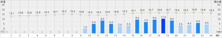 別海(>2019年08月23日)のアメダスグラフ