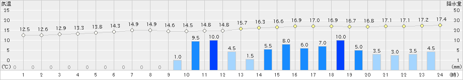 厚床(>2019年08月23日)のアメダスグラフ