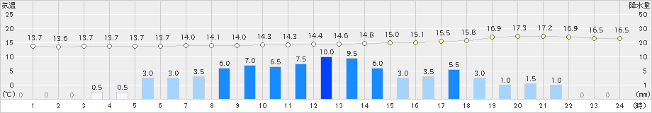 中徹別(>2019年08月23日)のアメダスグラフ