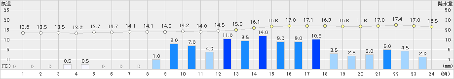 太田(>2019年08月23日)のアメダスグラフ