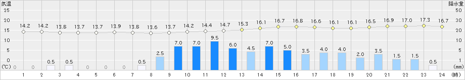 知方学(>2019年08月23日)のアメダスグラフ