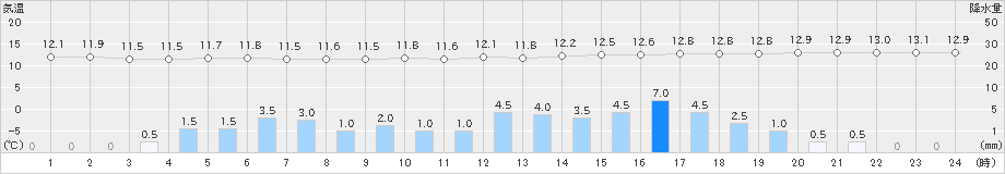 ぬかびら源泉郷(>2019年08月23日)のアメダスグラフ