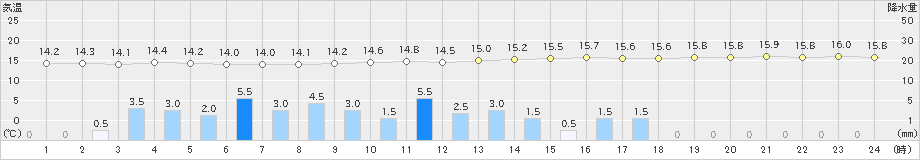 足寄(>2019年08月23日)のアメダスグラフ