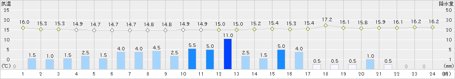 浦幌(>2019年08月23日)のアメダスグラフ