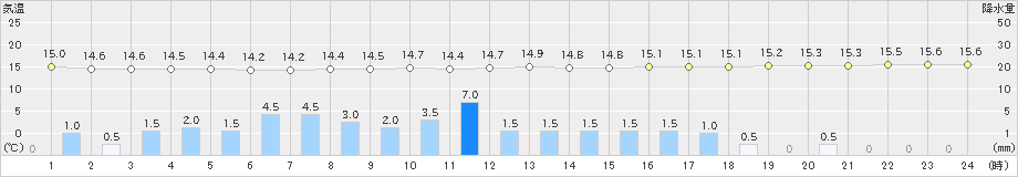 糠内(>2019年08月23日)のアメダスグラフ