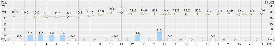 厚真(>2019年08月23日)のアメダスグラフ