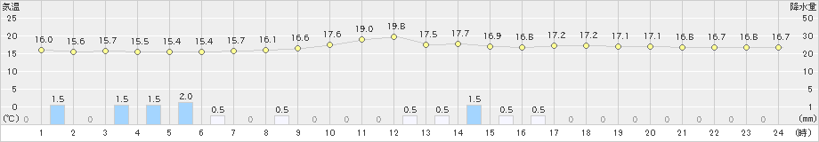 穂別(>2019年08月23日)のアメダスグラフ